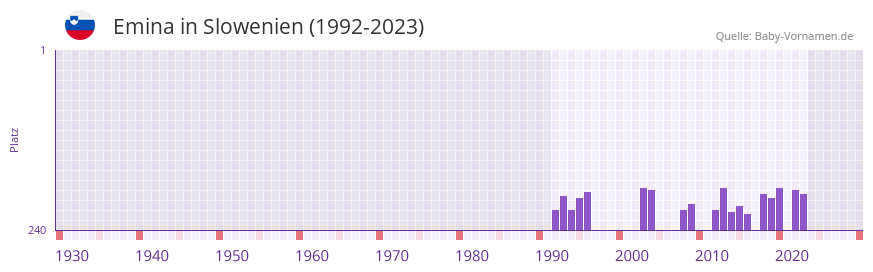 Emina in der Vornamen-Hitliste von Slowenien (1992-2023)