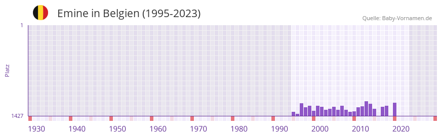 Emine in der Vornamen-Hitliste von Belgien (1995-2023)