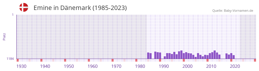 Emine in der Vornamen-Hitliste von Dnemark (1985-2023)
