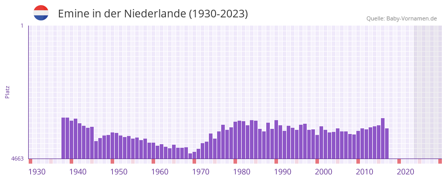 Emine in der Vornamen-Hitliste von der Niederlande (1930-2023)
