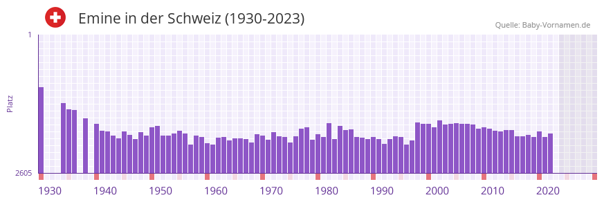 Emine in der Vornamen-Hitliste von der Schweiz (1930-2023)