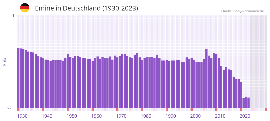 Emine in der Vornamen-Hitliste von Deutschland (1930-2023)