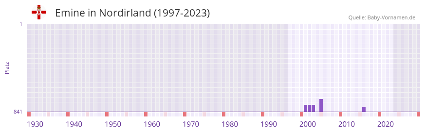 Emine in der Vornamen-Hitliste von Nordirland (1997-2023)