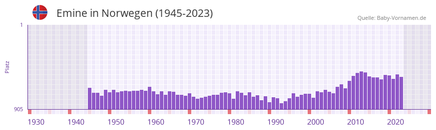 Emine in der Vornamen-Hitliste von Norwegen (1945-2023)