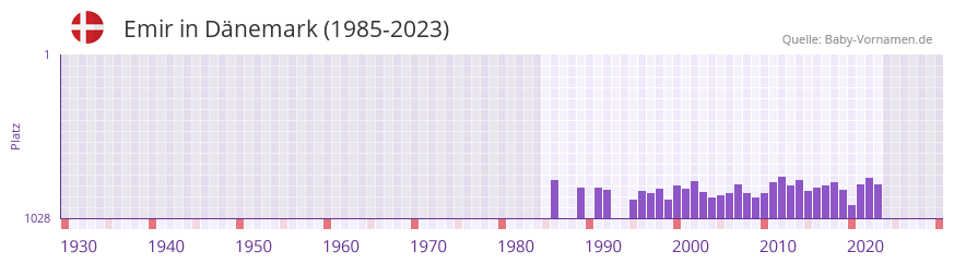 Emir in der Vornamen-Hitliste von Dnemark (1985-2023)