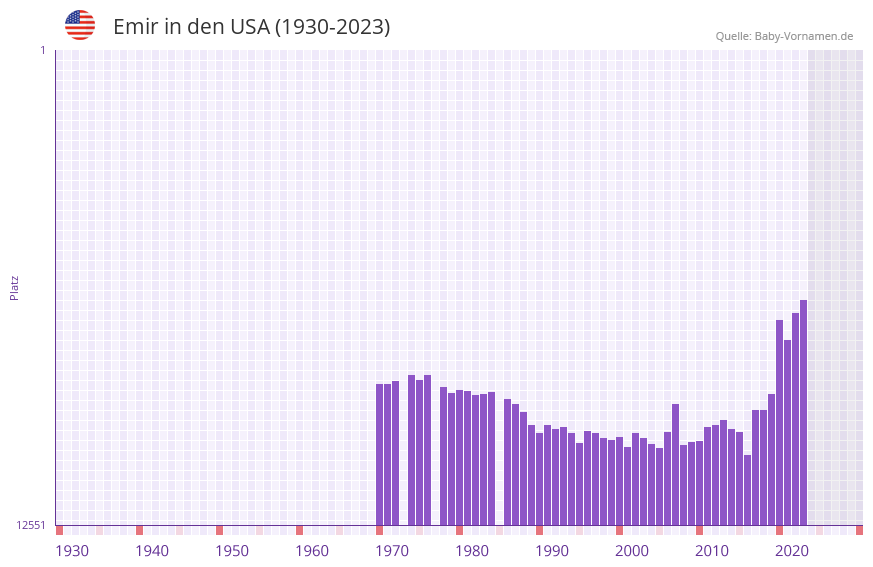 Emir in der Vornamen-Hitliste von den USA (1930-2023)