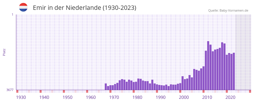 Emir in der Vornamen-Hitliste von der Niederlande (1930-2023)