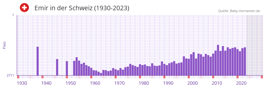 Emir in der Vornamen-Hitliste von der Schweiz (1930-2023)