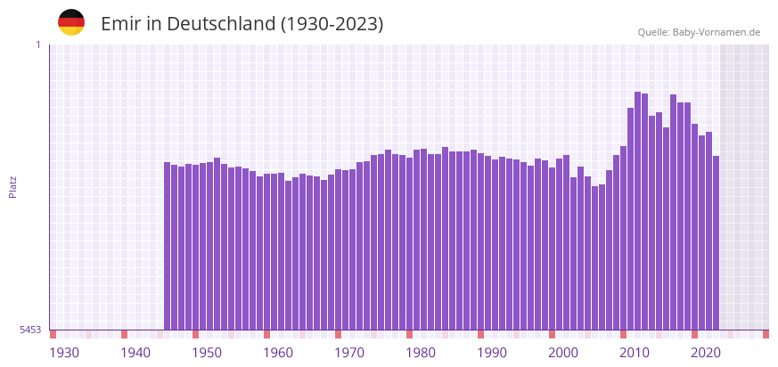 Emir in der Vornamen-Hitliste von Deutschland (1930-2023)