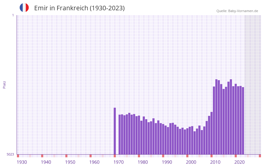 Emir in der Vornamen-Hitliste von Frankreich (1930-2023)