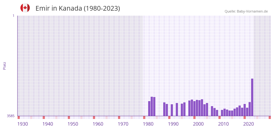 Emir in der Vornamen-Hitliste von Kanada (1980-2023)