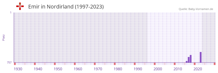 Emir in der Vornamen-Hitliste von Nordirland (1997-2023)