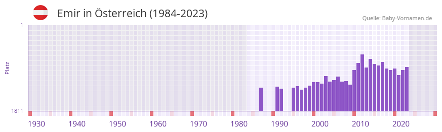 Emir in der Vornamen-Hitliste von sterreich (1984-2023)