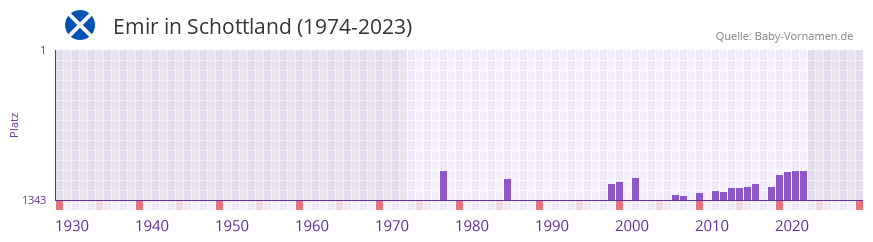 Emir in der Vornamen-Hitliste von Schottland (1974-2023)