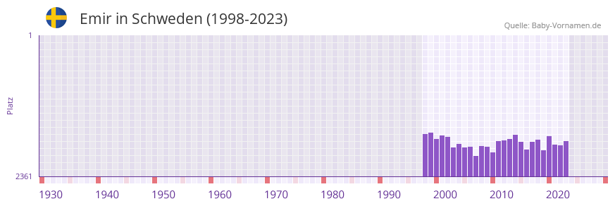 Emir in der Vornamen-Hitliste von Schweden (1998-2023)