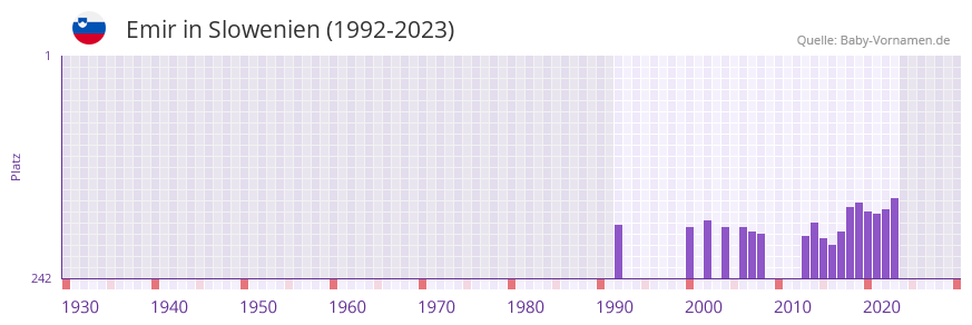 Emir in der Vornamen-Hitliste von Slowenien (1992-2023)