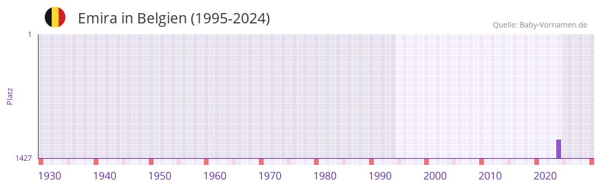 Emira in der Vornamen-Hitliste von Belgien (1995-2024)