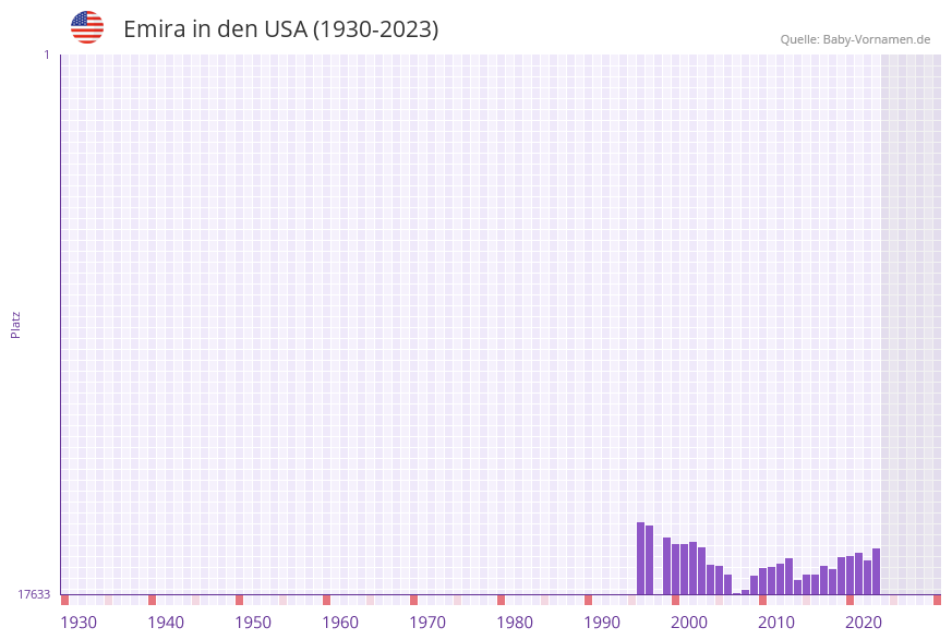Emira in der Vornamen-Hitliste von den USA (1930-2023) Emira in der Vornamen-Hitliste von den USA (1930-2023)