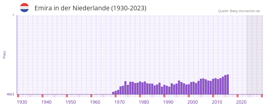 Emira in der Vornamen-Hitliste von der Niederlande (1930-2023) Emira in der Vornamen-Hitliste von der Niederlande (1930-2023)