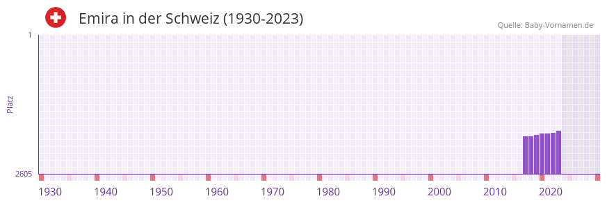 Emira in der Vornamen-Hitliste von der Schweiz (1930-2023) Emira in der Vornamen-Hitliste von der Schweiz (1930-2023)