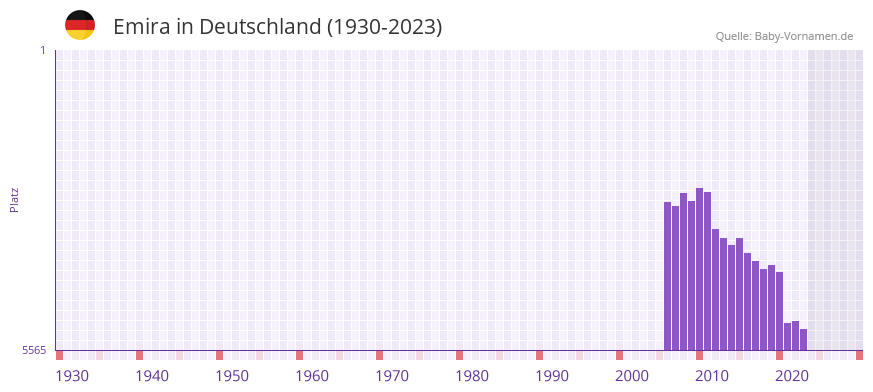 Emira in der Vornamen-Hitliste von Deutschland (1930-2023) Emira in der Vornamen-Hitliste von Deutschland (1930-2023)