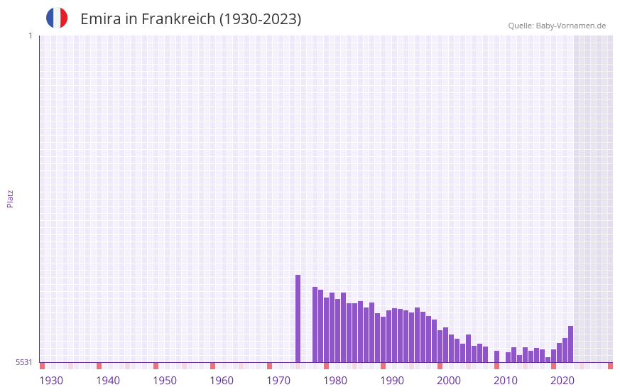 Emira in der Vornamen-Hitliste von Frankreich (1930-2023) Emira in der Vornamen-Hitliste von Frankreich (1930-2023)