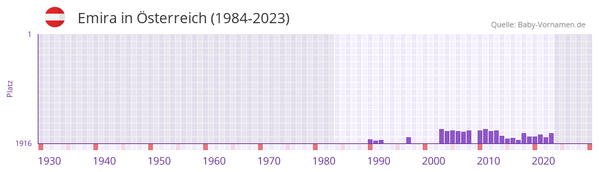 Emira in der Vornamen-Hitliste von Österreich (1984-2023) Emira in der Vornamen-Hitliste von Österreich (1984-2023)
