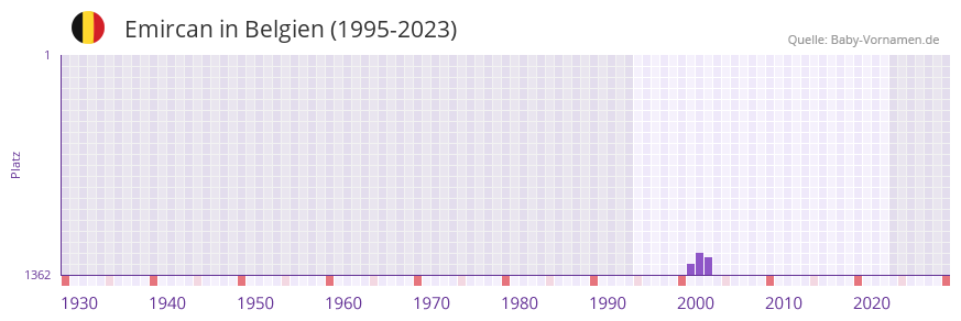 Emircan in der Vornamen-Hitliste von Belgien (1995-2023)