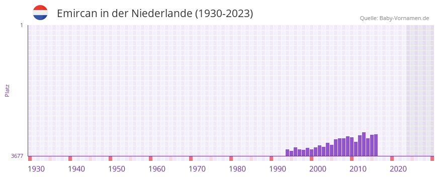 Emircan in der Vornamen-Hitliste von der Niederlande (1930-2023)