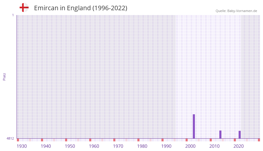 Emircan in der Vornamen-Hitliste von England (1996-2022)