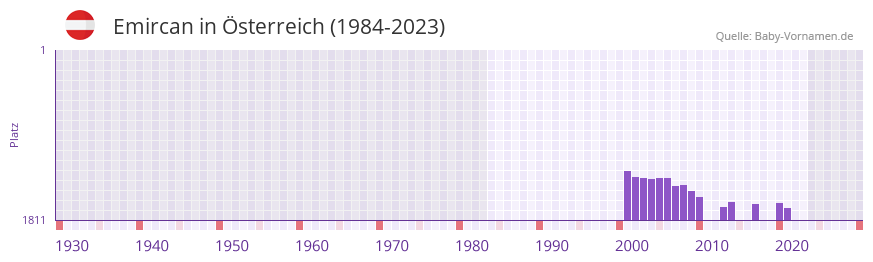 Emircan in der Vornamen-Hitliste von sterreich (1984-2023)