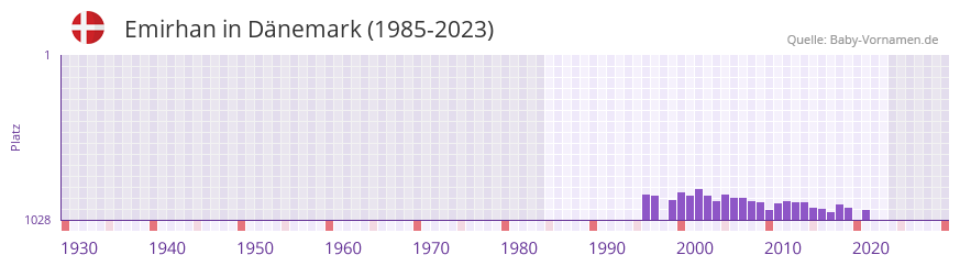 Emirhan in der Vornamen-Hitliste von Dnemark (1985-2023)