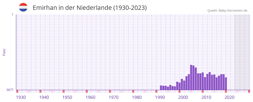 Emirhan in der Vornamen-Hitliste von der Niederlande (1930-2023)