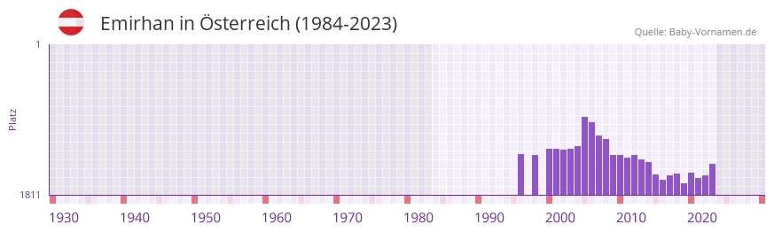Emirhan in der Vornamen-Hitliste von sterreich (1984-2023)