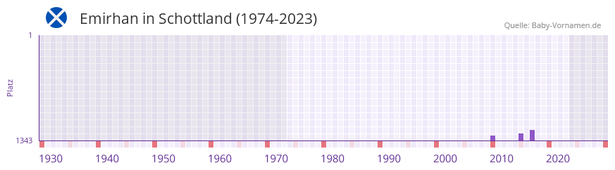 Emirhan in der Vornamen-Hitliste von Schottland (1974-2023)