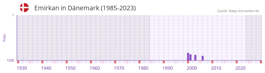 Emirkan in der Vornamen-Hitliste von Dnemark (1985-2023)