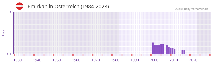 Emirkan in der Vornamen-Hitliste von sterreich (1984-2023)