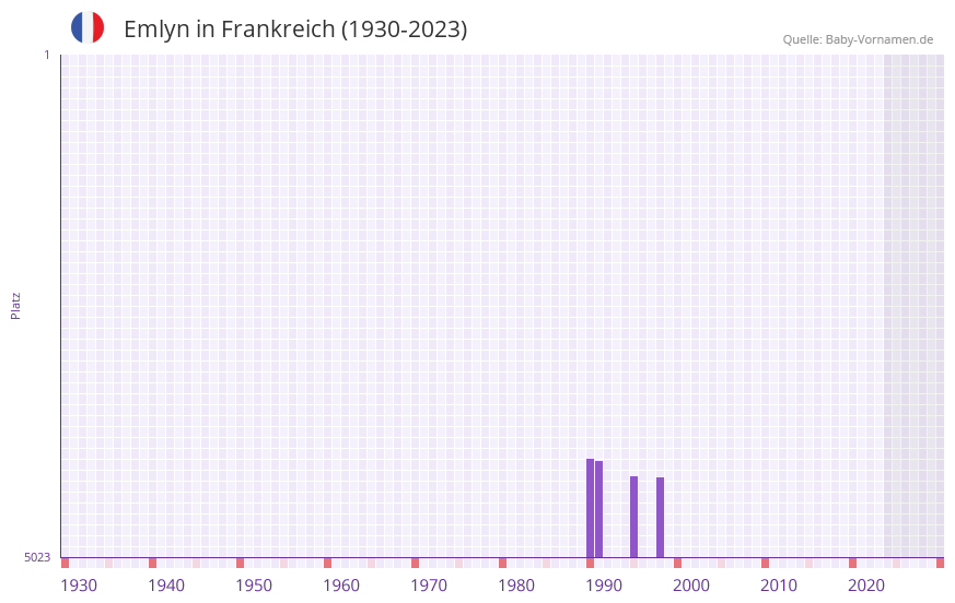 Emlyn in der Vornamen-Hitliste von Frankreich (1930-2023) Emlyn in der Vornamen-Hitliste von Frankreich (1930-2023)