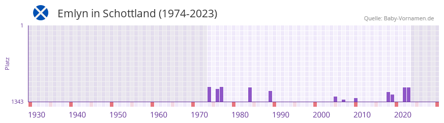 Emlyn in der Vornamen-Hitliste von Schottland (1974-2023) Emlyn in der Vornamen-Hitliste von Schottland (1974-2023)