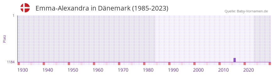 Emma-Alexandra in der Vornamen-Hitliste von Dänemark (1985-2023) Emma-Alexandra in der Vornamen-Hitliste von Dänemark (1985-2023)