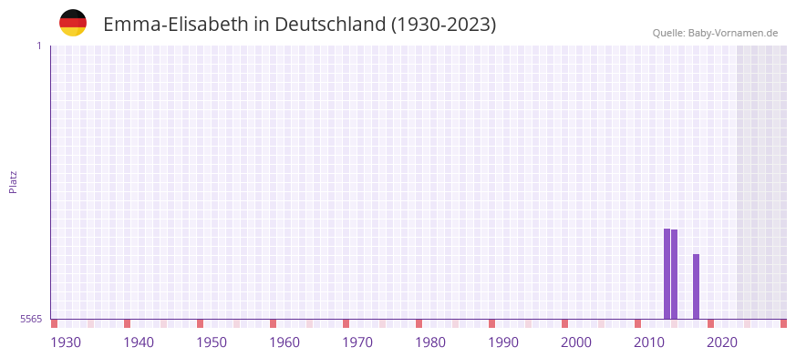 Emma-Elisabeth in der Vornamen-Hitliste von Deutschland (1930-2023) Emma-Elisabeth in der Vornamen-Hitliste von Deutschland (1930-2023)