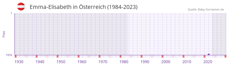 Emma-Elisabeth in der Vornamen-Hitliste von Österreich (1984-2023) Emma-Elisabeth in der Vornamen-Hitliste von Österreich (1984-2023)
