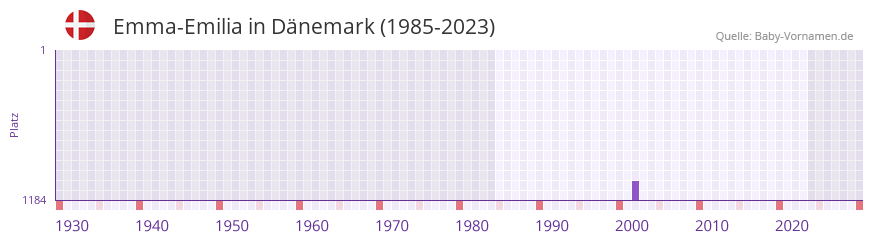 Emma-Emilia in der Vornamen-Hitliste von Dänemark (1985-2023) Emma-Emilia in der Vornamen-Hitliste von Dänemark (1985-2023)