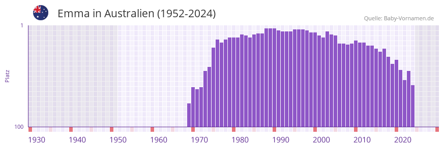 Emma in der Vornamen-Hitliste von Australien (1952-2023)