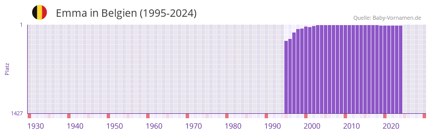 Emma in der Vornamen-Hitliste von Belgien (1995-2023)