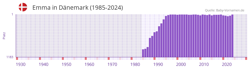 Emma in der Vornamen-Hitliste von D�nemark (1985-2023)