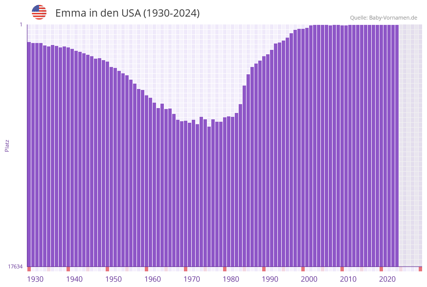 Emma in der Vornamen-Hitliste von den USA (1930-2023)