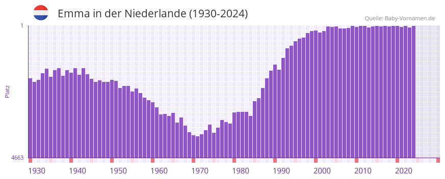 Emma in der Vornamen-Hitliste von der Niederlande (1930-2023)