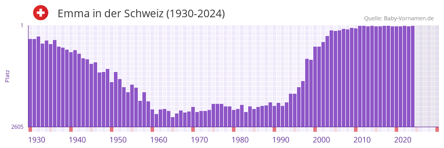 Emma in der Vornamen-Hitliste von der Schweiz (1930-2023)