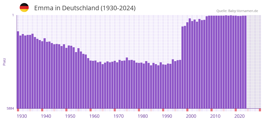 Emma in der Vornamen-Hitliste von Deutschland (1930-2023)